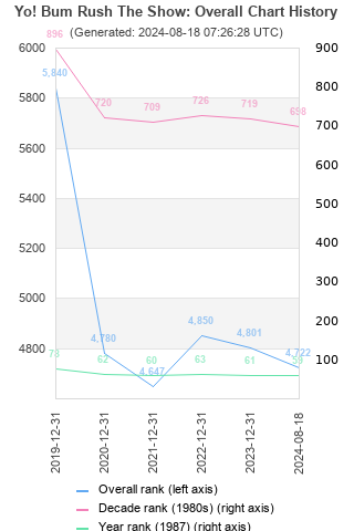 Overall chart history