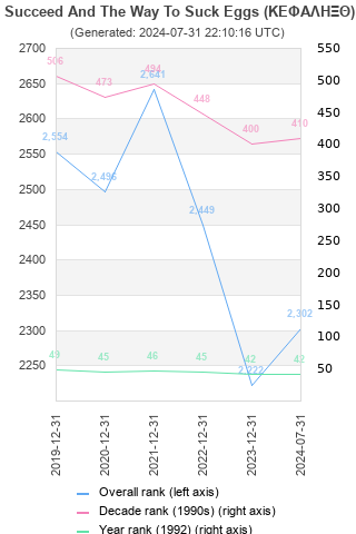 Overall chart history