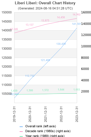 Overall chart history