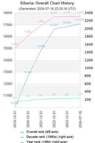 Overall chart history