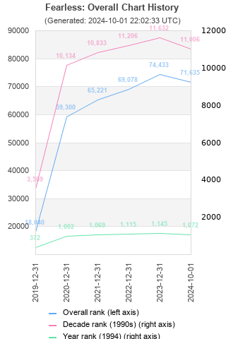 Overall chart history