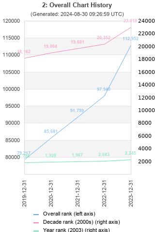 Overall chart history