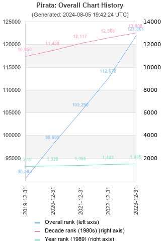 Overall chart history