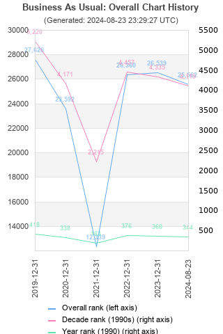 Overall chart history