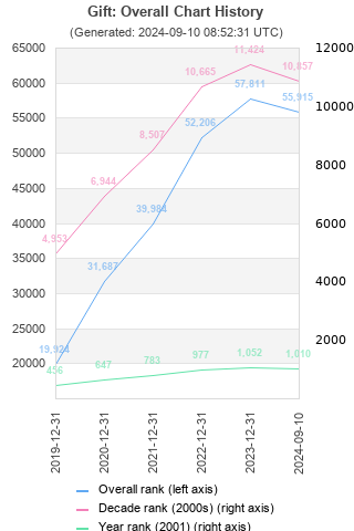 Overall chart history