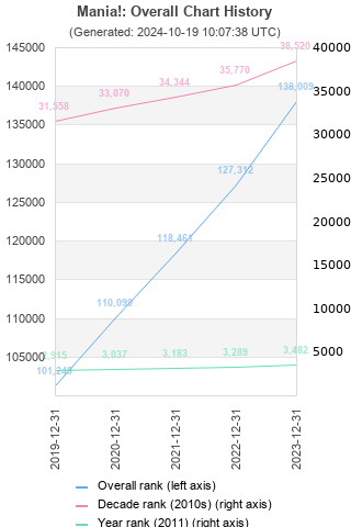 Overall chart history