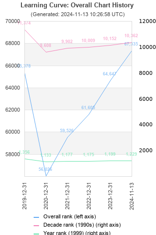 Overall chart history