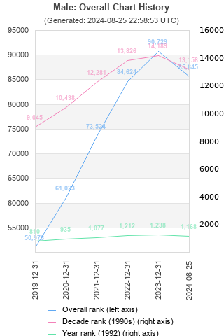 Overall chart history