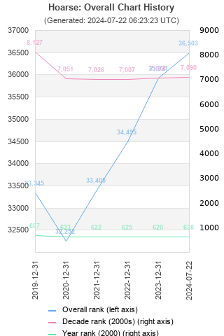 Overall chart history