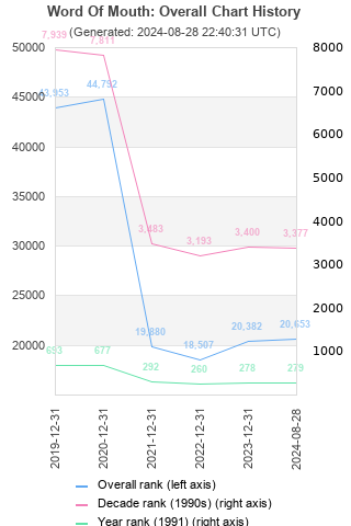 Overall chart history