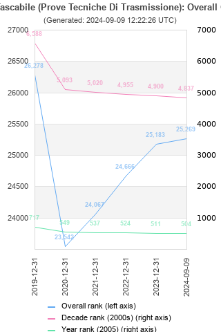 Overall chart history