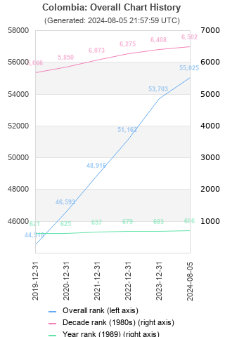 Overall chart history