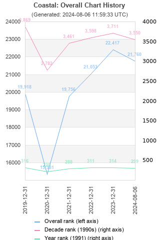 Overall chart history