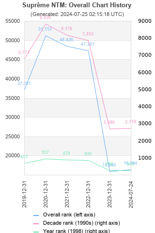 Overall chart history