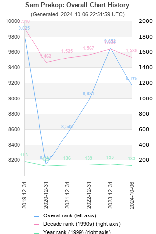 Overall chart history