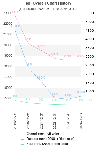 Overall chart history