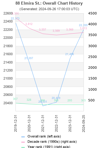 Overall chart history