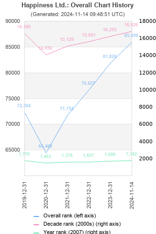 Overall chart history