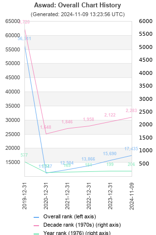 Overall chart history