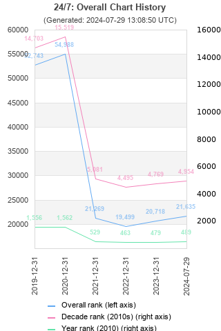 Overall chart history