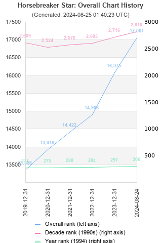 Overall chart history