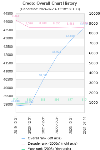 Overall chart history