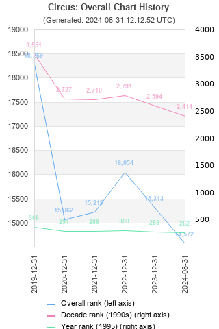 Overall chart history