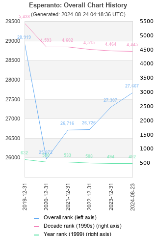 Overall chart history