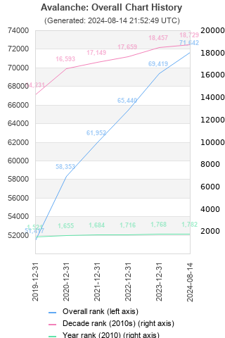 Overall chart history