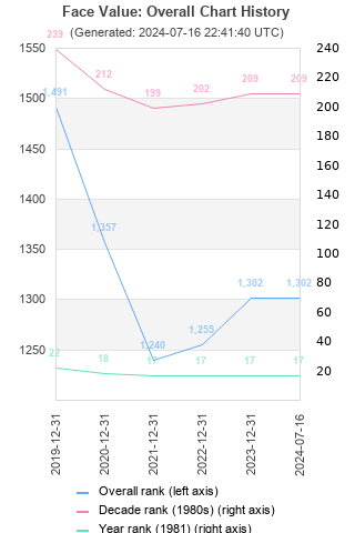 Overall chart history