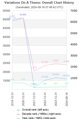 Overall chart history