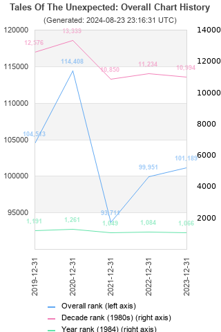 Overall chart history