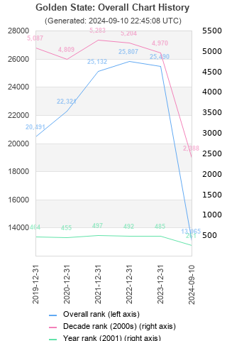 Overall chart history