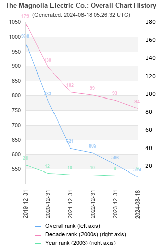 Overall chart history