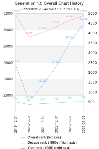 Overall chart history