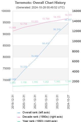 Overall chart history