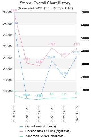 Overall chart history