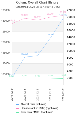 Overall chart history