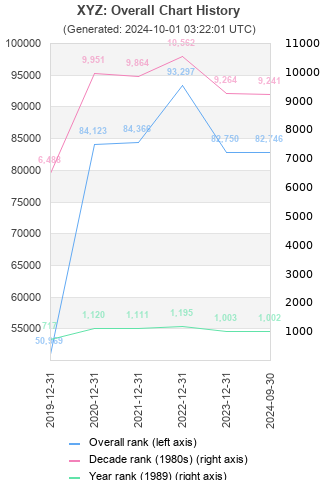 Overall chart history