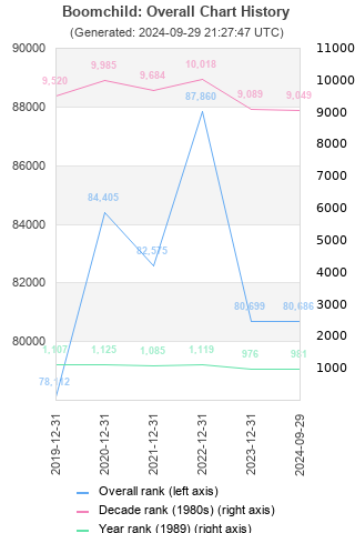 Overall chart history