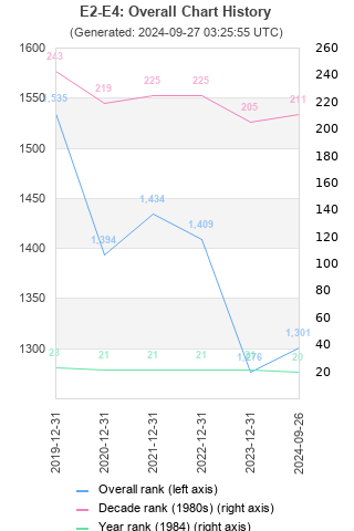 Overall chart history