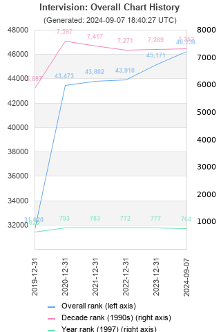 Overall chart history