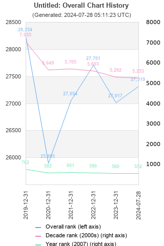 Overall chart history