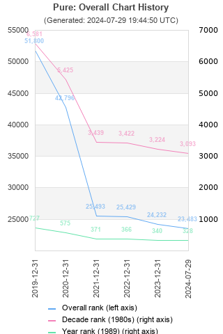 Overall chart history