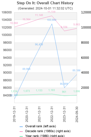 Overall chart history