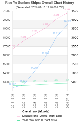 Overall chart history