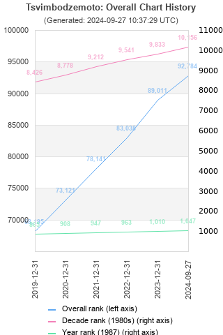 Overall chart history