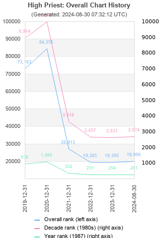 Overall chart history