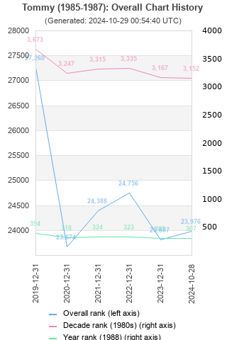 Overall chart history