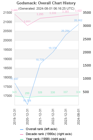 Overall chart history